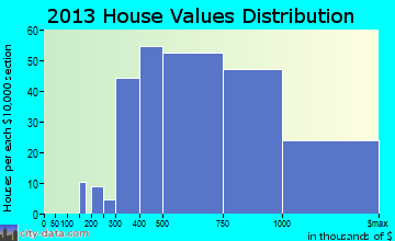 Tenafly home values distribution