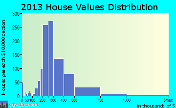Tinton Falls home values distribution
