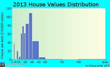 Union Beach home values distribution
