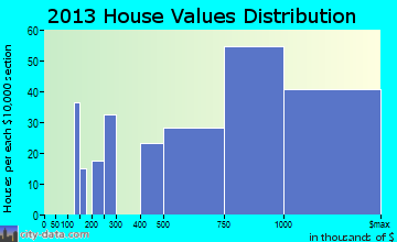 Upper Saddle River home values distribution
