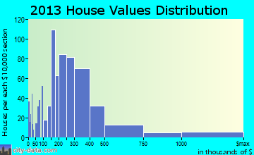 Ventnor City home values distribution