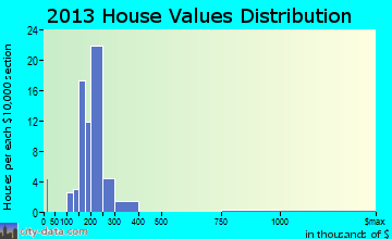 Victory Gardens home values distribution