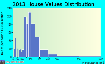 Villas home values distribution