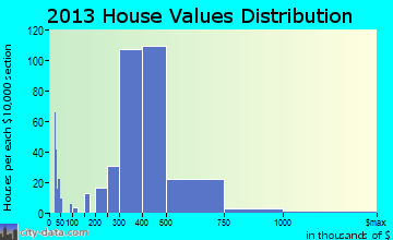 Waldwick home values distribution