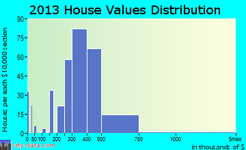 Wallington home values distribution