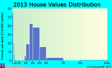 Wanamassa, NJ house values