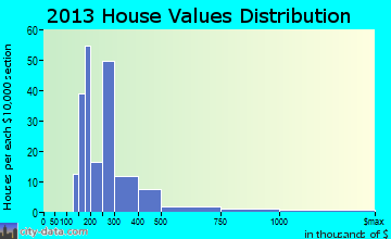 Waretown home values distribution