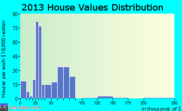 Altheimer home values distribution