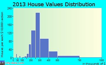 Washington Township home values distribution