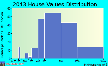 Watchung home values distribution