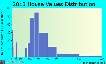 Wenonah home values distribution