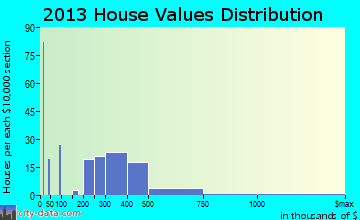West Belmar home values distribution