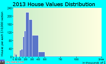 West Caldwell home values distribution