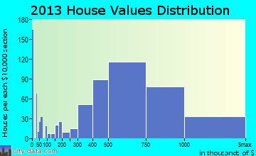 Westfield home values distribution