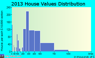 West Freehold home values distribution
