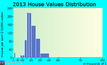 West Paterson home values distribution
