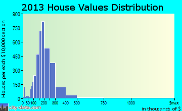 West Orange home values distribution