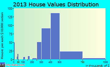 Westwood home values distribution