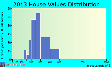 Wharton home values distribution