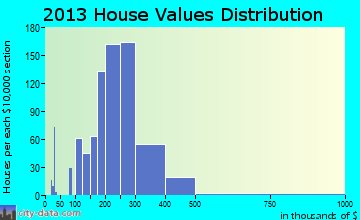 White Horse home values distribution
