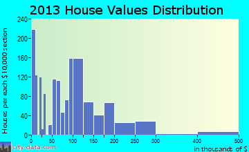 Arkadelphia home values distribution