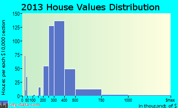 White Meadow Lake home values distribution