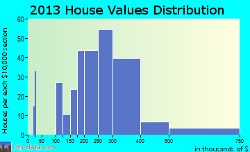 Whittingham home values distribution