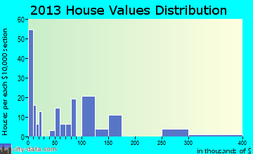 Reserve home values distribution