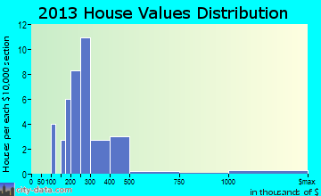 Red River home values distribution