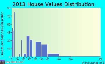 Ranchos de Taos home values distribution