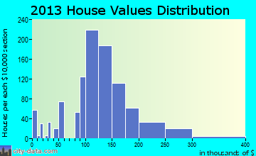 Rio Communities home values distribution
