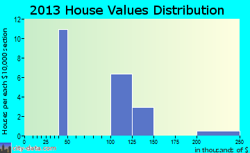 Ramah home values distribution