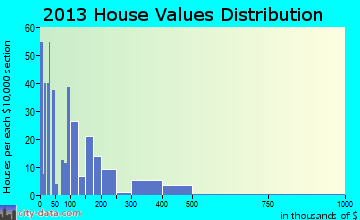 Questa home values distribution