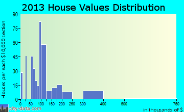 Radium Springs home values distribution