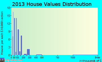 Pueblo of Sandia Village home values distribution
