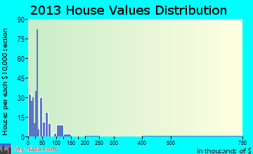 Arkansas City home values distribution