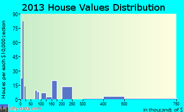 Ponderosa home values distribution