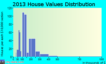Peralta home values distribution