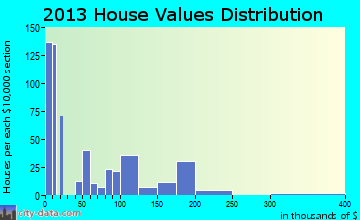 Pecos home values distribution