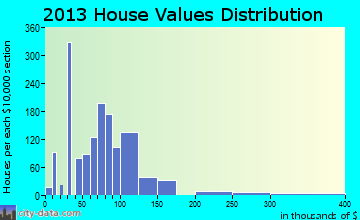 Ashdown home values distribution