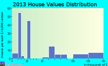 Nageezi home values distribution