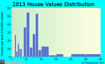 Ash Flat, AR house values