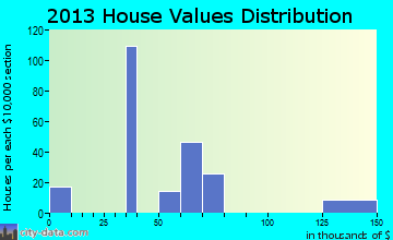 Mesquite home values distribution
