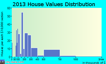 Mesilla home values distribution