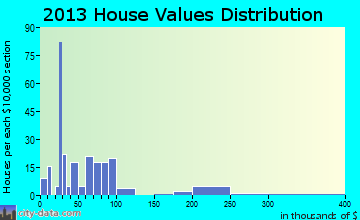 Melrose home values distribution