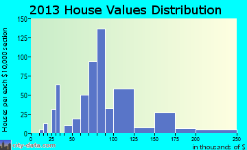 Atkins home values distribution