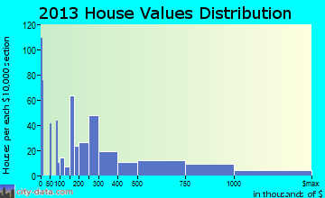 Los Ranchos de Albuquerque home values distribution