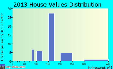 Los Cerrillos home values distribution