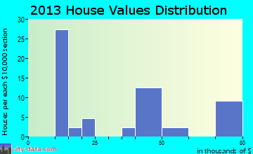 Aubrey home values distribution