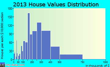 Los Alamos home values distribution